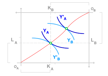 PARETO-EFFICIENT CAPITAL AND LABOR ALLOCATIONS