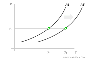 IMPACTO DE LA MEJORA EN LA PRODUCTIVIDAD SOBRE LA CURVA AS