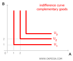 BIENES COMPLEMENTARIOS PERFECTOS