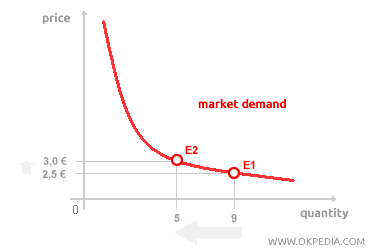 ELASTICIDAD DE LA DEMANDA DEL MERCADO