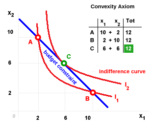 Representación del axioma de la convexidad con curvas de indiferencia y restricción presupuestaria