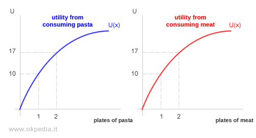 curva de utilidad total que muestra la utilidad marginal decreciente derivada del consumo