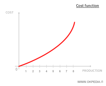 un ejemplo de representación gráfica de la función de costo