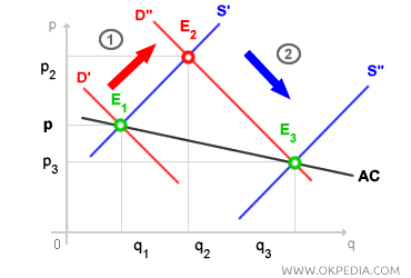 INDUSTRIA DE COSTOS DECRECIENTES - EQUILIBRIO A LARGO PLAZO