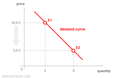 EJEMPLO DE CURVA DE DEMANDA