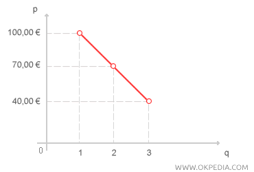 CONSTRUCCIÓN DE LA CURVA DE DEMANDA