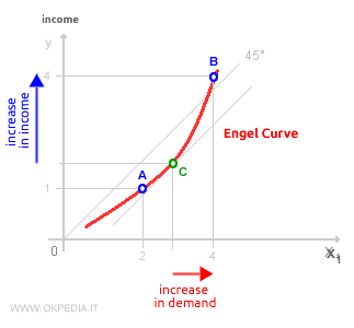 explicando el segmento final de la curva de Engel