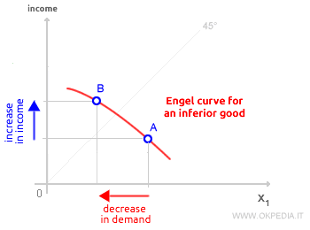 CURVA DE ENGEL PARA UN BIEN INFERIOR