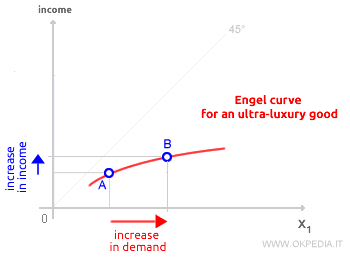 la curva de Engel para un bien ultra-lujo