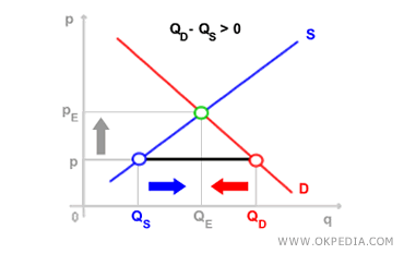 EXCESO DE DEMANDA POSITIVO