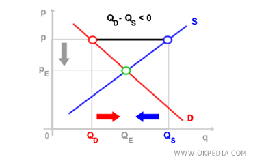 EXCESO DE DEMANDA NEGATIVO