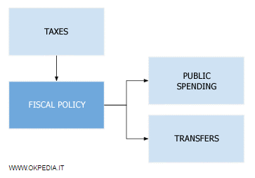 Profundizando: Impuestos, Gasto Público y Transferencias