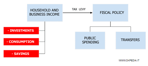 el dilema de la tributación