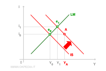 política fiscal expansiva