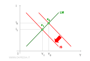 Política fiscal restrictiva