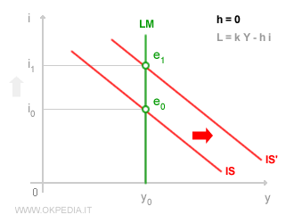 Economía Clásica sobre la Política Fiscal: En la visión clásica, cuando la sensibilidad a las tasas de interés es insignificante, la política fiscal pierde su efectividad.