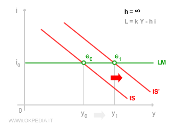 Política fiscal keynesiana