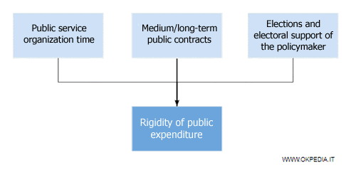 Rigidez del Gasto Público