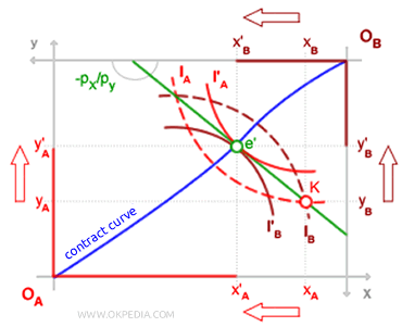 GENERAL EQUILIBRIUM OF PURE EXCHANGE