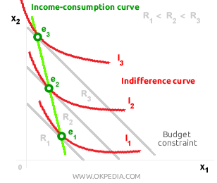 CURVA INGRESO-CONSUMO PARA UN BIEN INFERIOR