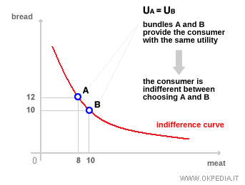 GRÁFICO DE UNA CURVA DE INDIFERENCIA