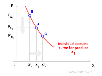 representación gráfica de la demanda individual