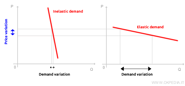 ejemplo de demanda inelástica y elástica