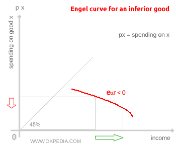 CURVA DE ENGEL PARA BIENES INFERIORES