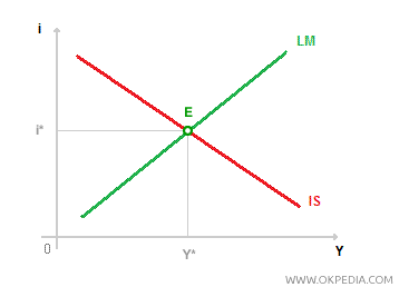 EQUILIBRIO MACROECONÓMICO