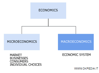 economía política, microeconomía, macroeconomía