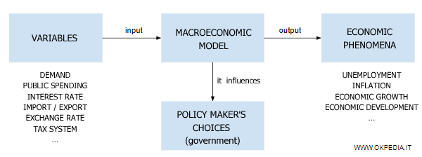 modelo económico capaz de explicar el funcionamiento del sistema económico