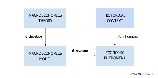modelo macroeconómico