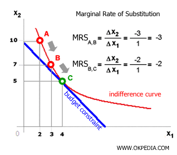 TASA MARGINAL DE SUSTITUCIÓN