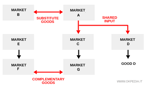 estructura de los mercados y relaciones entre productos