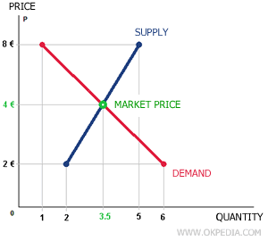 precio de equilibrio del mercado