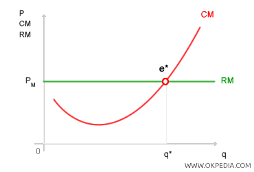 EQUILIBRIO DE UNA EMPRESA COMPETITIVA