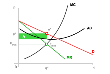 gráfico del equilibrio del monopolio