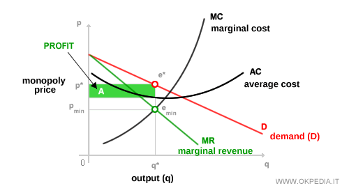 diagrama del equilibrio del monopolio