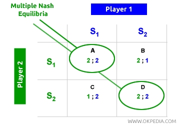 MÚLTIPLES EQUILIBRIOS DE NASH