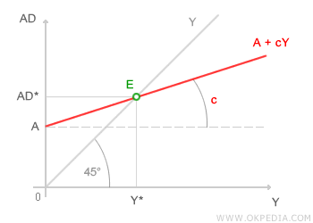 income-expenditure model
