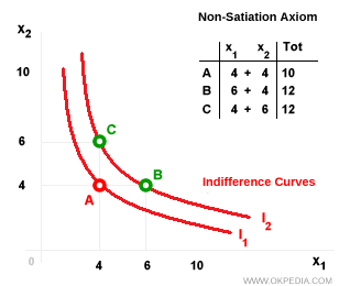 DIAGRAMA DEL AXIOMA DE NO SACIEDAD