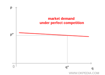 Curva de demanda de mercado en competencia perfecta