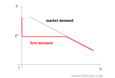 Curvas de demanda de la empresa y del mercado en competencia perfecta