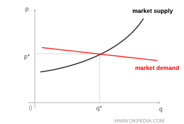Diagrama de equilibrio de mercado competitivo
