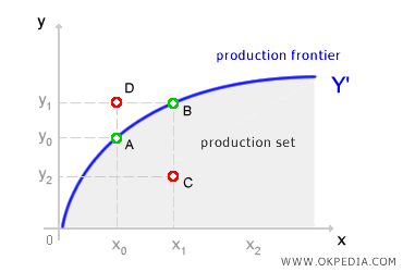 FRONTERA DE PRODUCCIÓN Y CONJUNTO DE PRODUCCIÓN