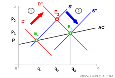 EQUILIBRIO A LARGO PLAZO DE UNA INDUSTRIA DE COSTOS CRECIENTES