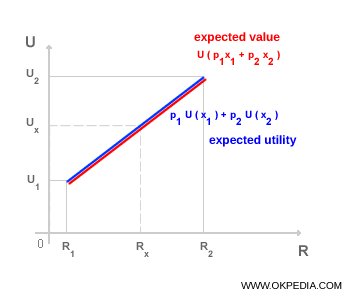 GRÁFICA DE NEUTRALIDAD ANTE EL RIESGO