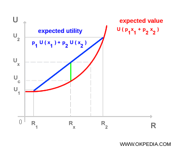 Gráfico con curva de utilidad convexa en individuos propensos al riesgo