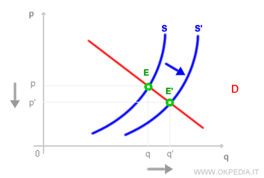 equilibrio de mercado tras el desplazamiento de la oferta