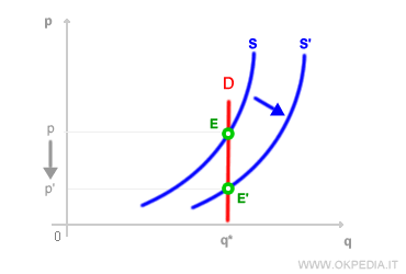 caso de demanda inelástica